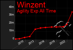 Total Graph of Winzent