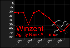 Total Graph of Winzent