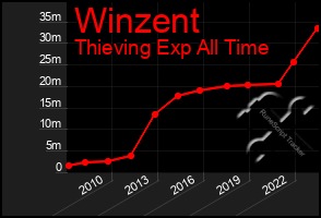 Total Graph of Winzent