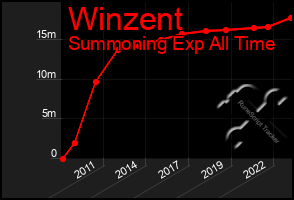 Total Graph of Winzent