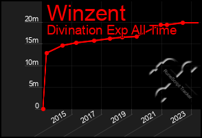 Total Graph of Winzent