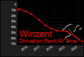 Total Graph of Winzent