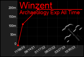 Total Graph of Winzent