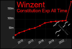 Total Graph of Winzent