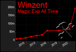 Total Graph of Winzent