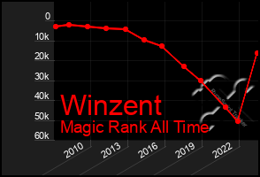 Total Graph of Winzent