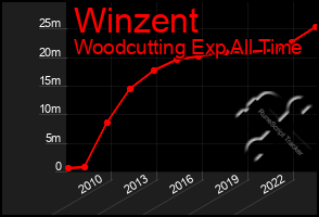 Total Graph of Winzent