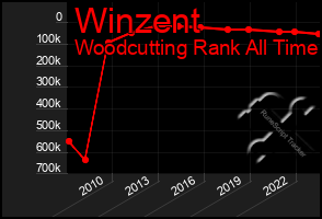 Total Graph of Winzent