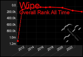 Total Graph of Wipe