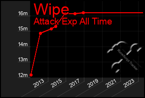 Total Graph of Wipe