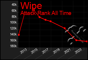 Total Graph of Wipe