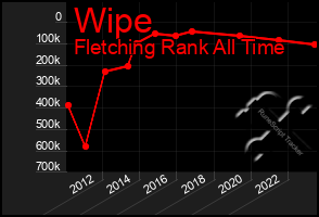 Total Graph of Wipe