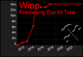 Total Graph of Wipe