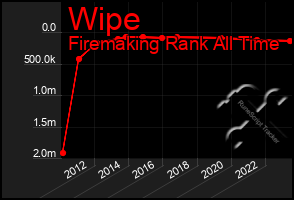 Total Graph of Wipe