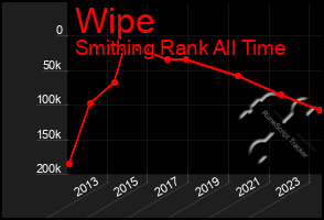 Total Graph of Wipe