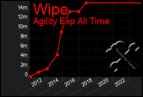 Total Graph of Wipe