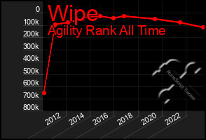 Total Graph of Wipe