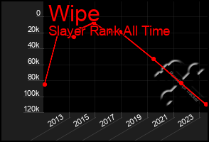 Total Graph of Wipe