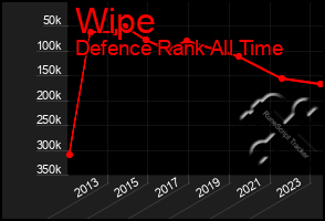 Total Graph of Wipe
