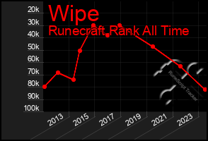 Total Graph of Wipe