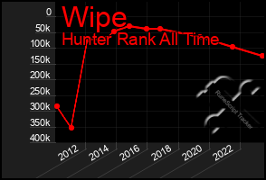 Total Graph of Wipe