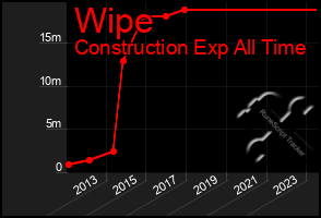 Total Graph of Wipe