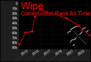 Total Graph of Wipe