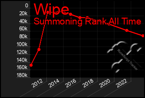 Total Graph of Wipe