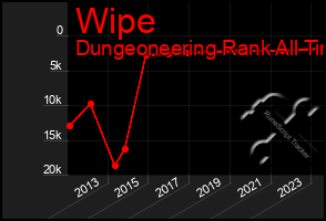 Total Graph of Wipe