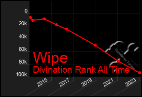 Total Graph of Wipe
