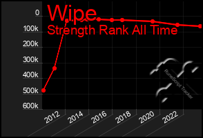 Total Graph of Wipe