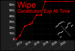 Total Graph of Wipe