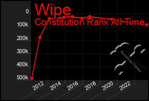 Total Graph of Wipe