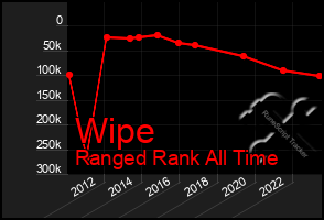 Total Graph of Wipe