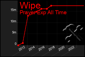 Total Graph of Wipe