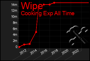Total Graph of Wipe
