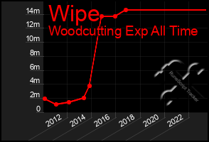 Total Graph of Wipe