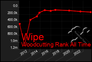 Total Graph of Wipe