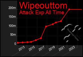 Total Graph of Wipeouttom