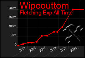 Total Graph of Wipeouttom