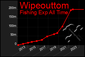 Total Graph of Wipeouttom