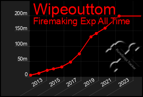 Total Graph of Wipeouttom