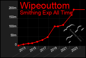 Total Graph of Wipeouttom