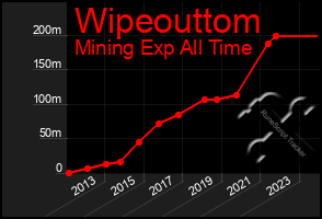 Total Graph of Wipeouttom