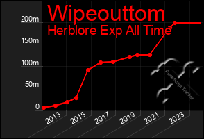 Total Graph of Wipeouttom