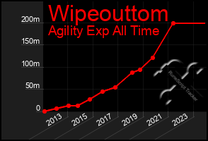 Total Graph of Wipeouttom