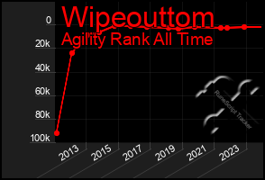 Total Graph of Wipeouttom