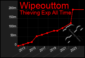 Total Graph of Wipeouttom