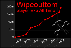 Total Graph of Wipeouttom