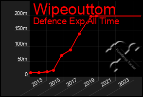 Total Graph of Wipeouttom